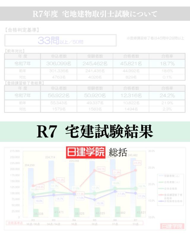 ＼R7年宅建総括📖🧐／
全管協パートナー会員でもある日建学院様から、宅建試験の総評が公開されました✨

✅合格判定基準　33問/50問
✅受験者数　245,462名
✅合格者数　 45,821名
✅登録講習修了者　合格率24.2%
（一般受験の合格率18.7%より7%高め）

今年は、全体的に難易度が高めだったと思われます。

⭐︎R8年度宅建試験への対策⭐︎
まずは過去問頻出の知識が重要で、個数問題対策としても記憶の正確さが必要。加えて、各規定の趣旨や制度全体の目的の理解が必要。

次の宅建試験は2026年10月18日（日）になる見込みです🤔💭
今から早めの対策をスタートさせましょう💨✨

-----------------------------------------
全管協会員さまは
不動産資格対策でお馴染み『日建学院』の
宅建対策講座が割引価格でご利用いただけます📚
ご希望の方はお問合せください🤝✨

TEL:03-3272-7755（全管協本部）