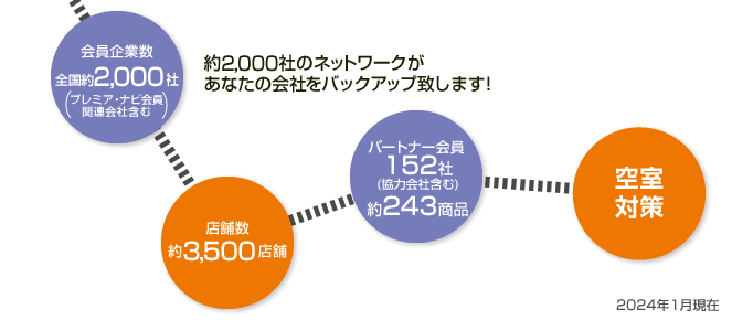 約1358店舗のネットワークがあなたの会社をバックアップ致します！