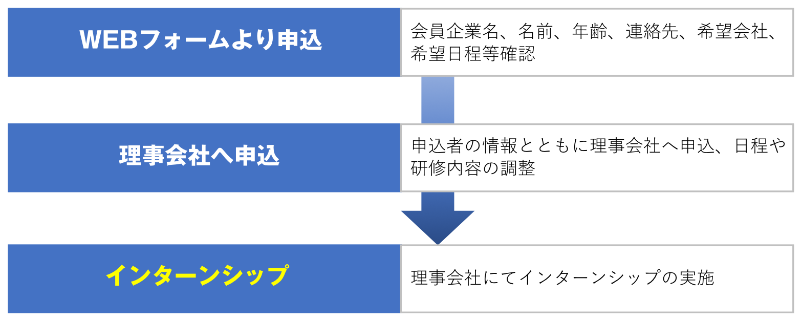 インターンシップフロー