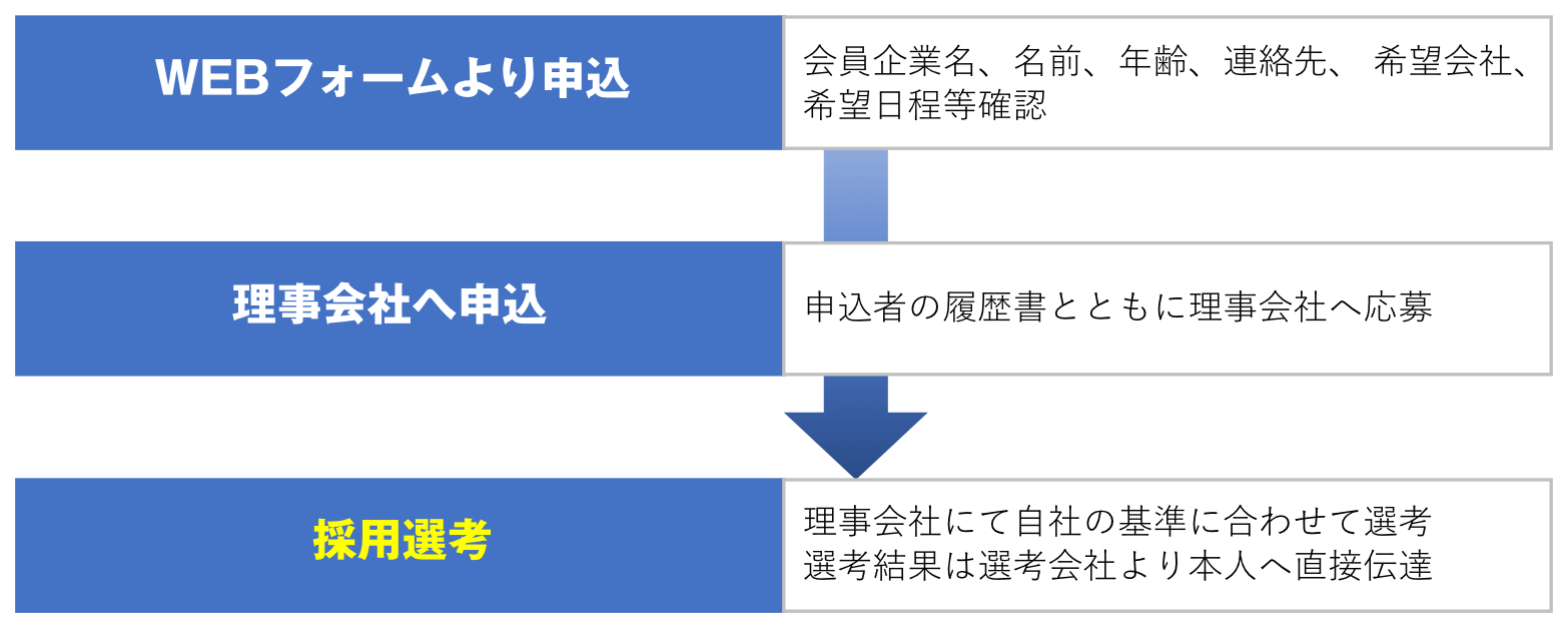 キャリアデベロップメント制度フロー