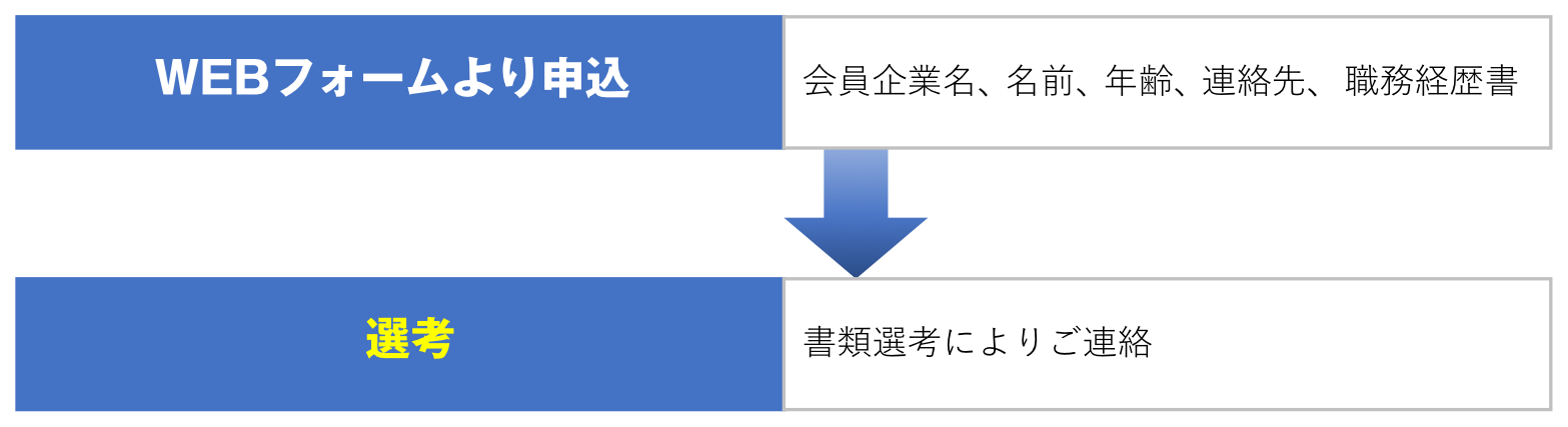 次世代経営者育成塾フロー