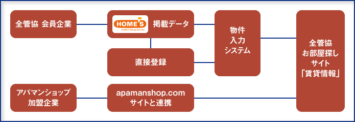 物件掲載スキーム